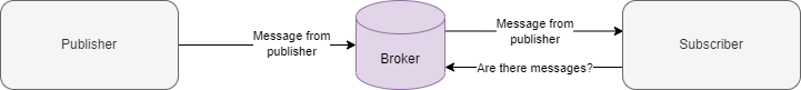 Diagram of a broker facilitating the communication between a publisher and subscriber