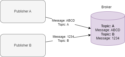 Diagram of multiple publishers sending messages with topics to a single broker