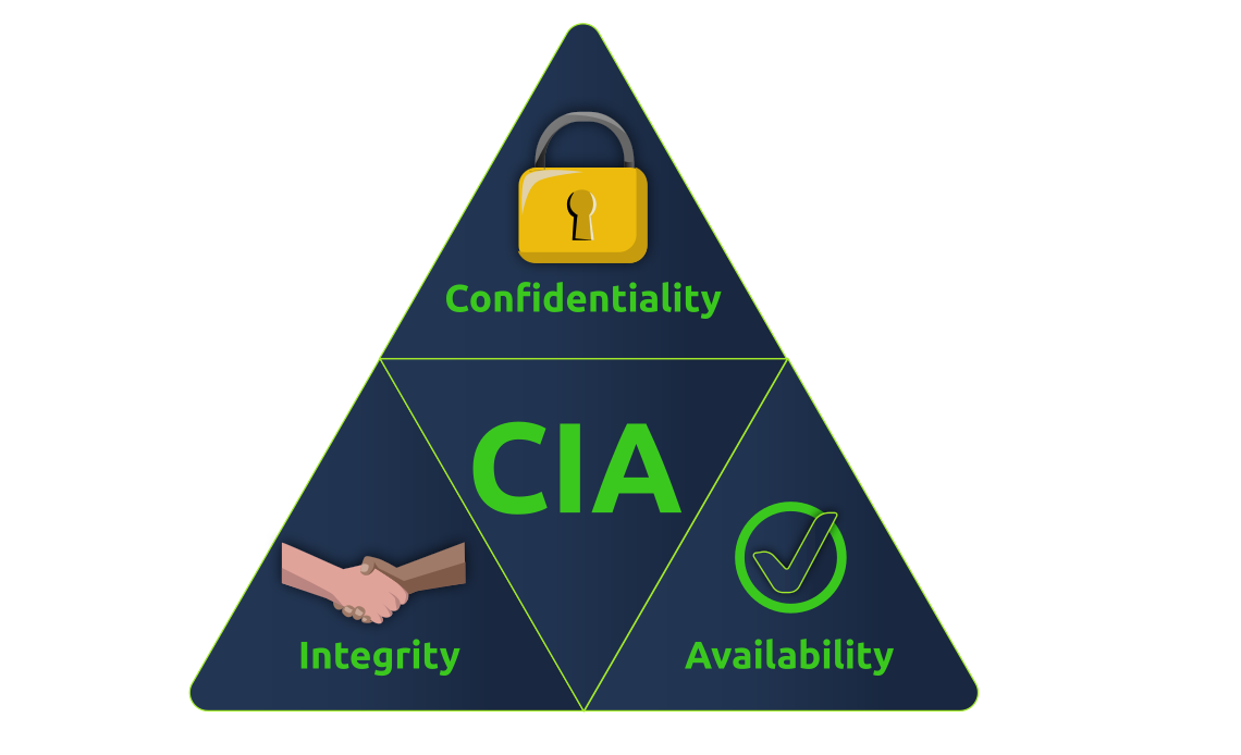 CIA triangle