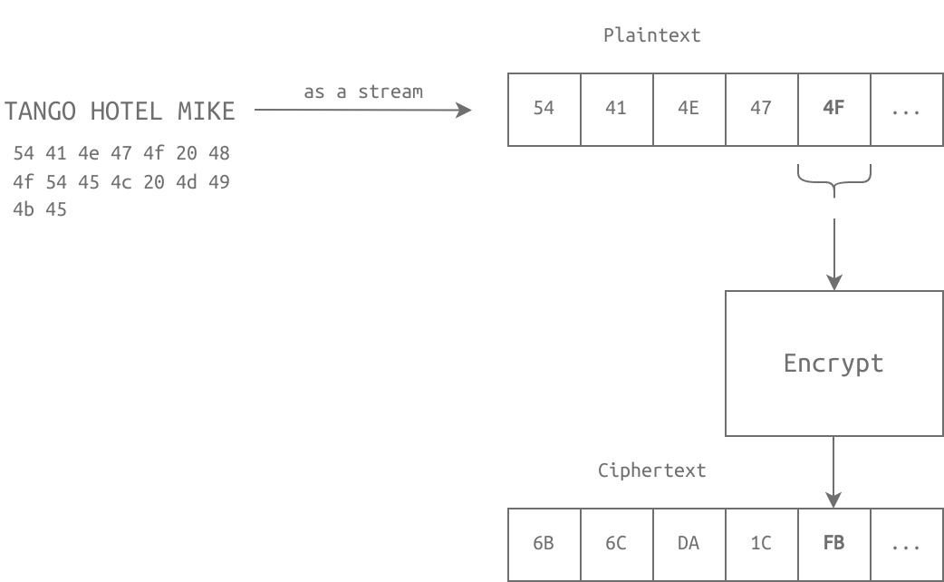 Example of a stream cipher encryption algorithm applied on an array of bytes