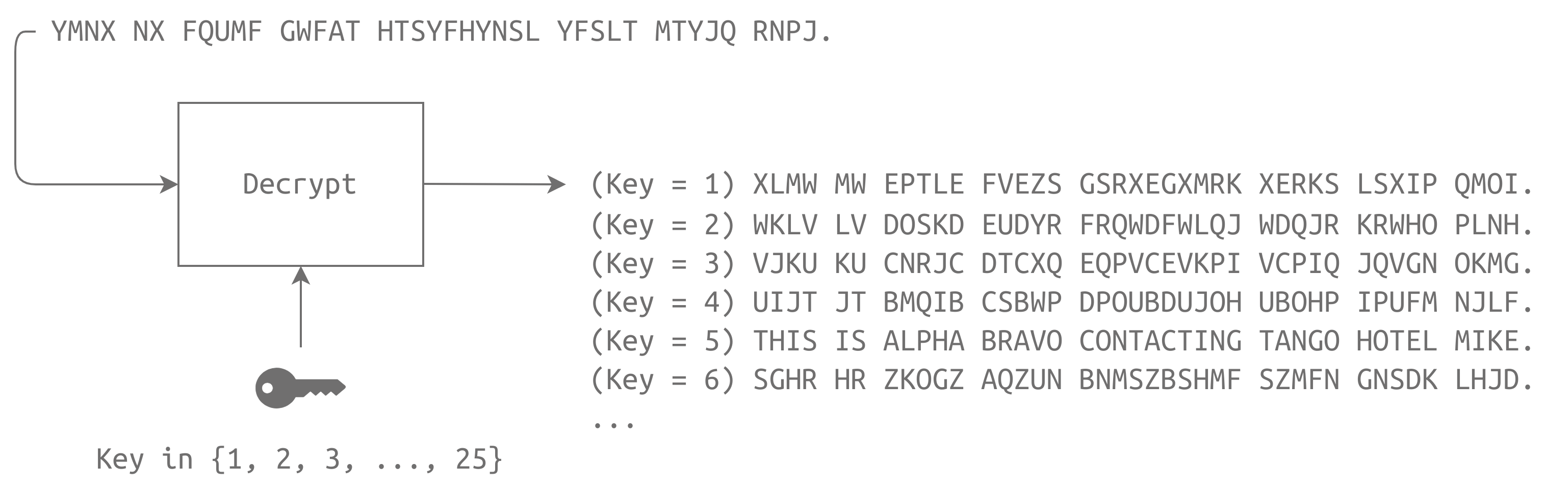 Decrypting a ciphertext by trying all possible keys, i.e., by brute force