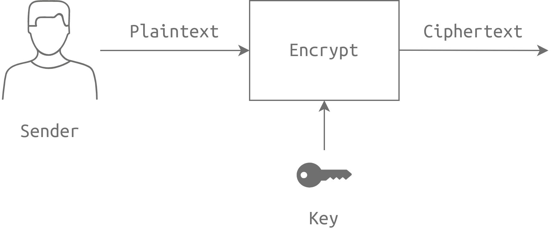 General block diagram of encryption using a secret key